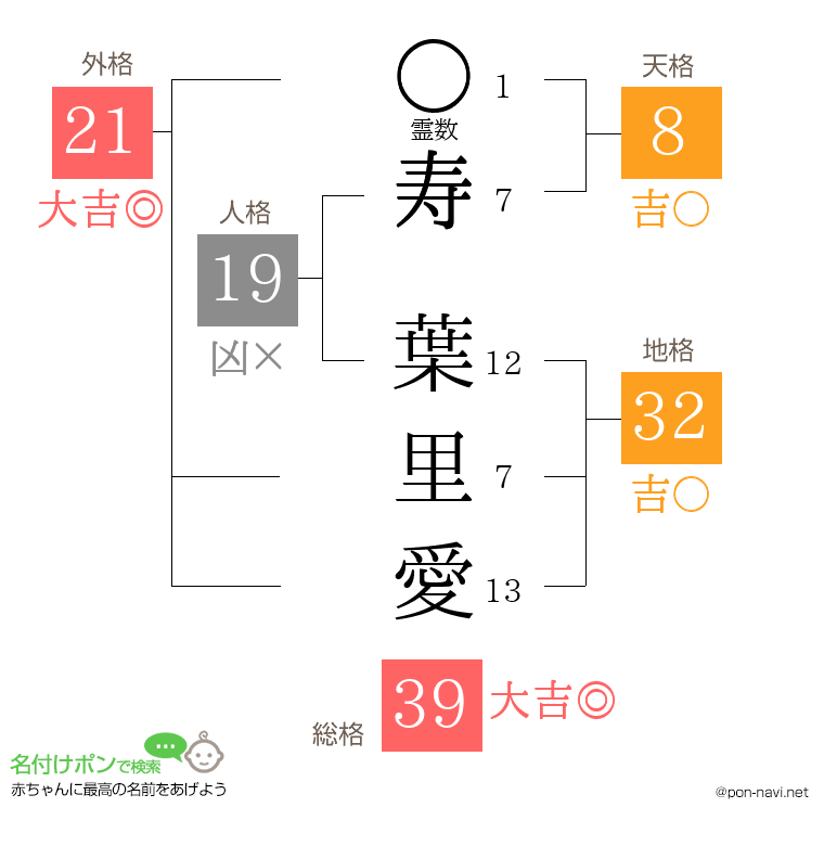 寿 葉里愛さんの姓名判断結果