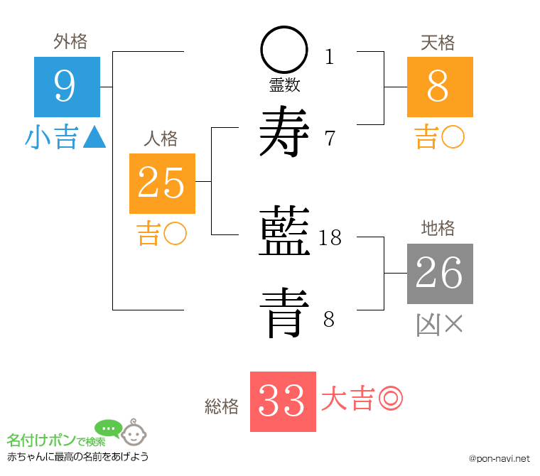 寿 藍青さんの姓名判断結果
