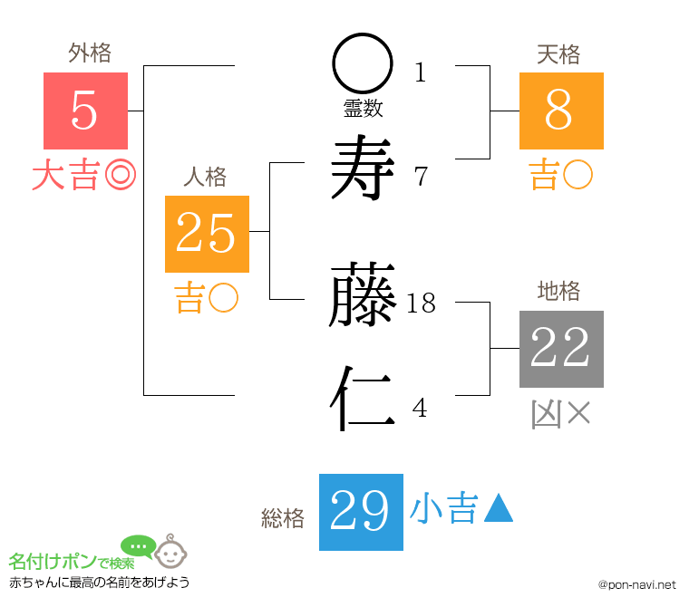 寿 藤仁さんの姓名判断結果