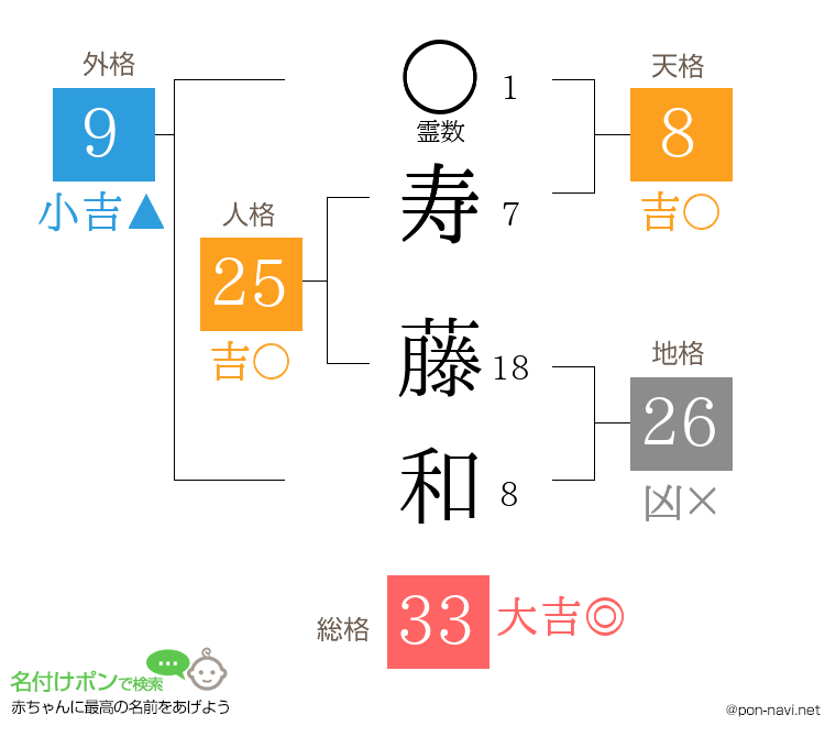 寿 藤和さんの姓名判断結果