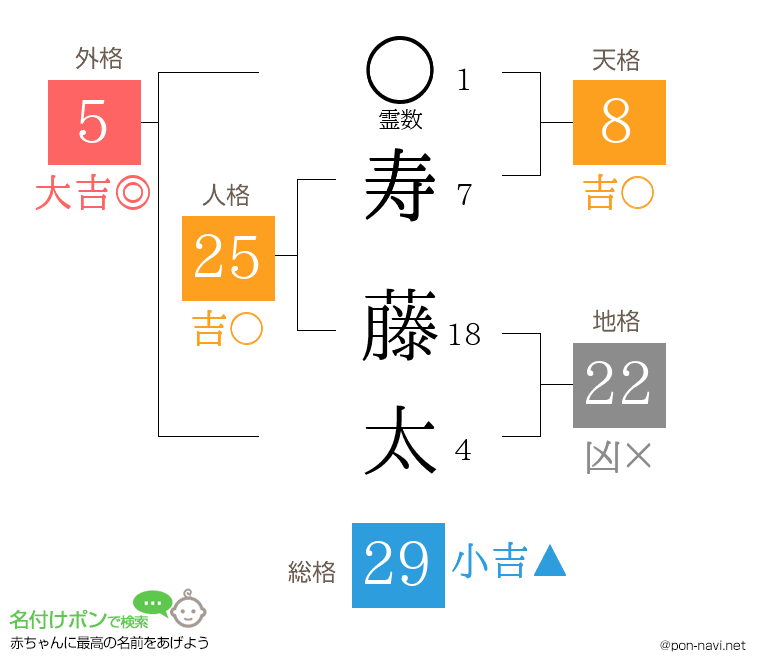 寿 藤太さんの姓名判断結果