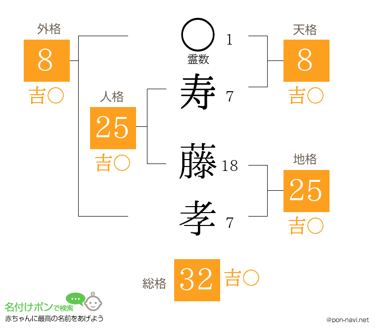 寿 藤孝さんの姓名判断結果
