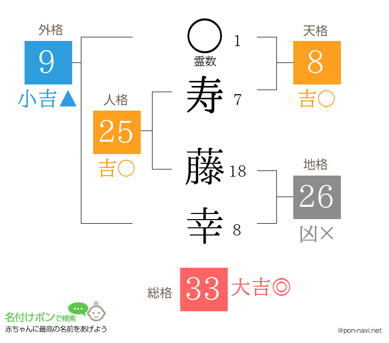 寿 藤幸さんの姓名判断結果