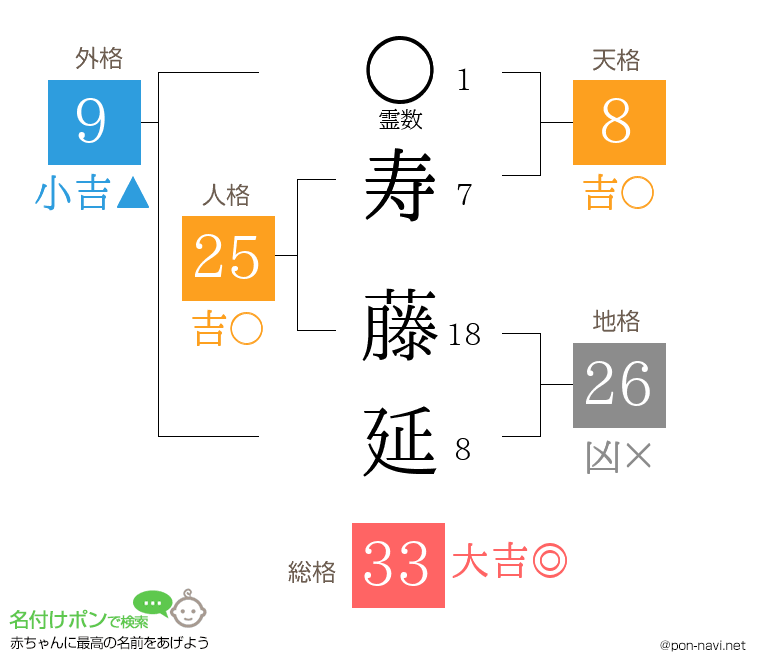 寿 藤延さんの姓名判断結果