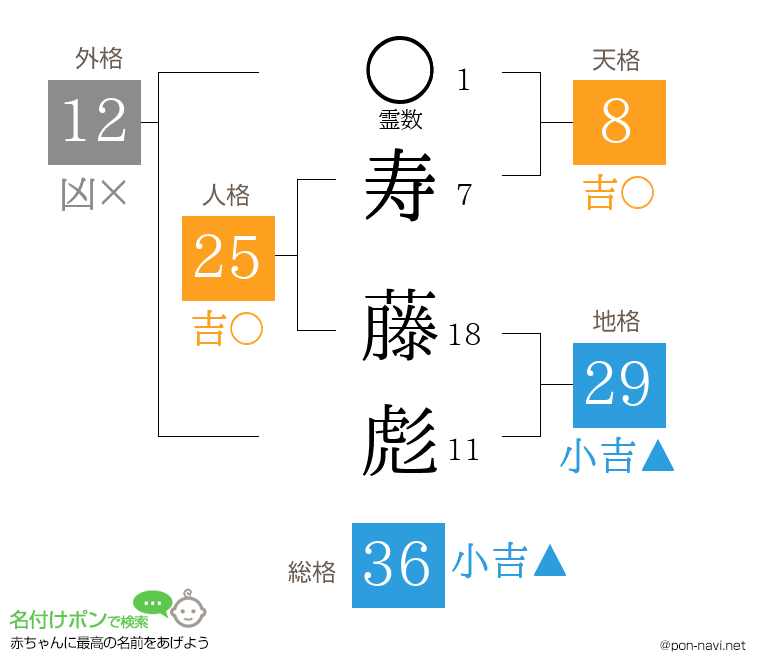 寿 藤彪さんの姓名判断結果