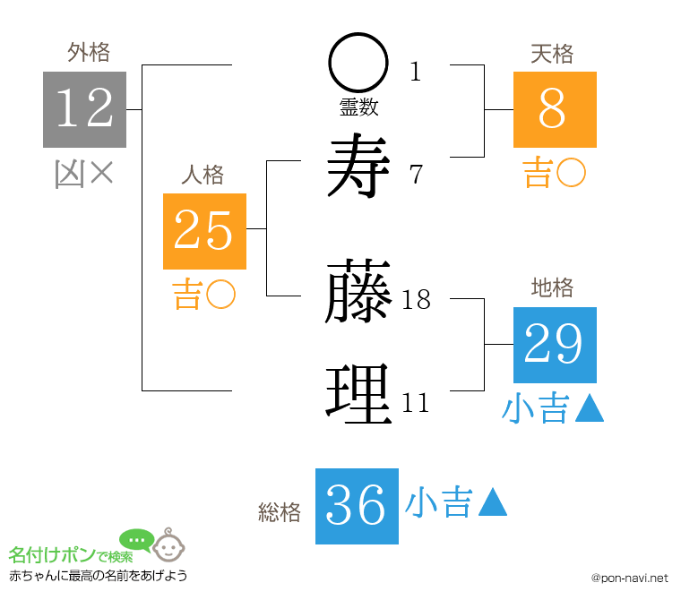 寿 藤理さんの姓名判断結果