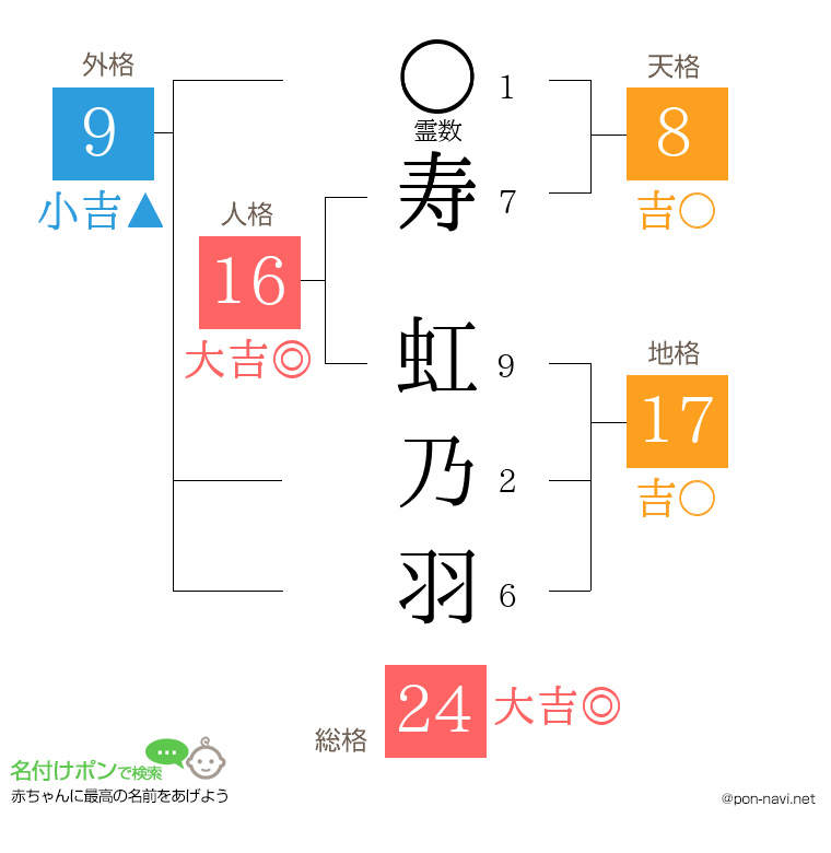 寿 虹乃羽さんの姓名判断結果