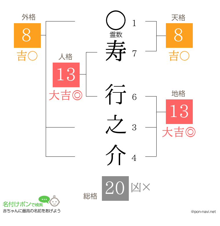 寿 行之介さんの姓名判断結果