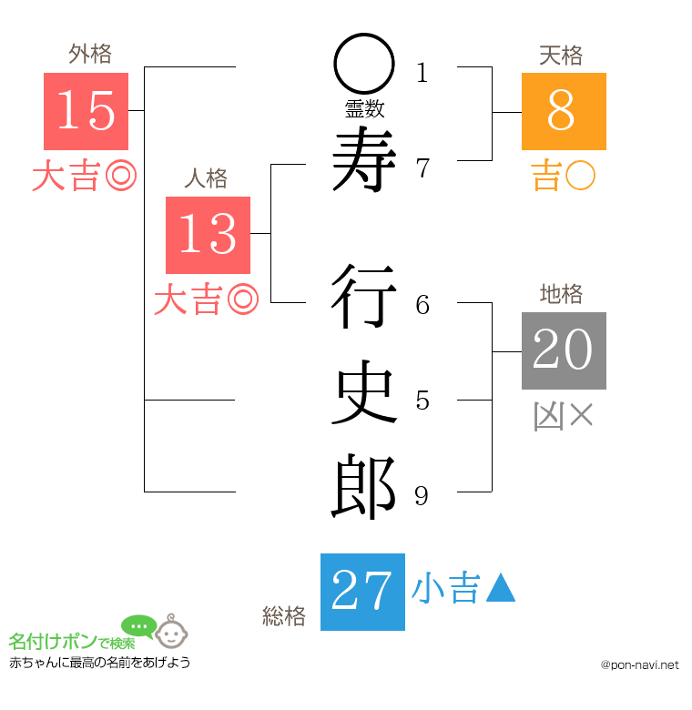 寿 行史郎さんの姓名判断結果