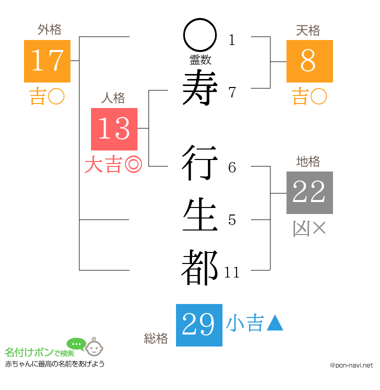 寿 行生都さんの姓名判断結果