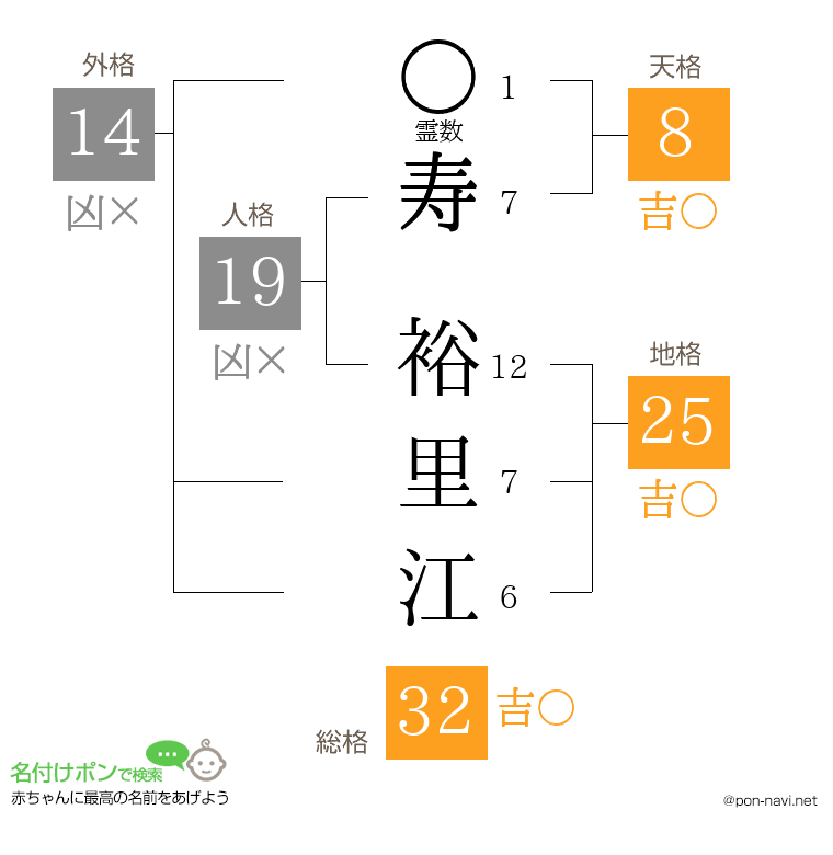 寿 裕里江さんの姓名判断結果
