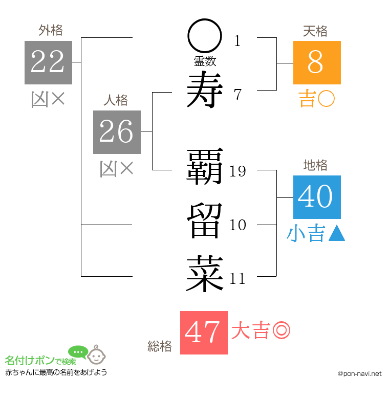 寿 覇留菜さんの姓名判断結果