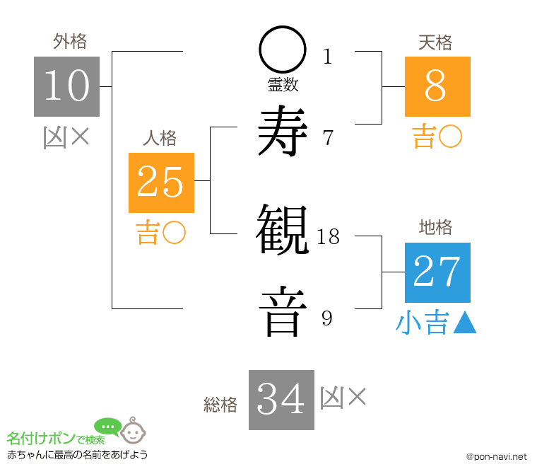 寿 観音さんの姓名判断結果
