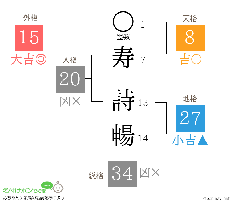 寿 詩暢さんの姓名判断結果