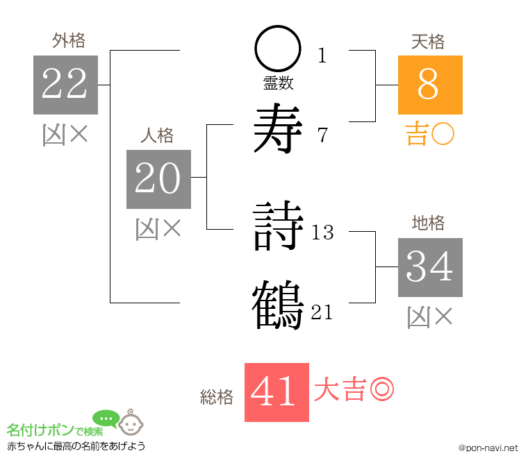 寿 詩鶴さんの姓名判断結果