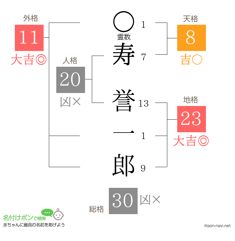 寿 誉一郎さんの姓名判断結果
