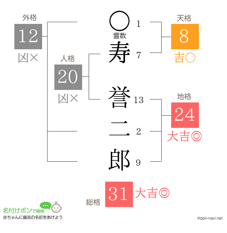 寿 誉二郎さんの姓名判断結果