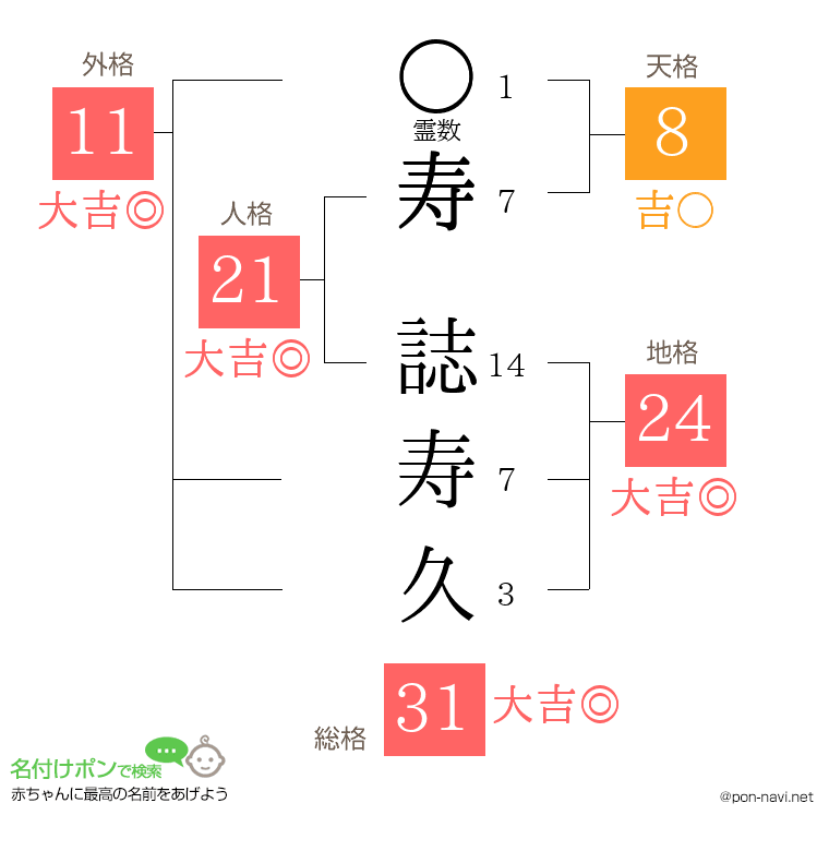 寿 誌寿久さんの姓名判断結果