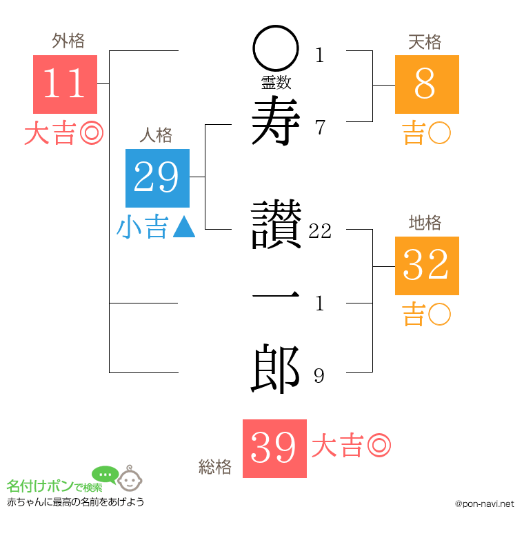寿 讃一郎さんの姓名判断結果