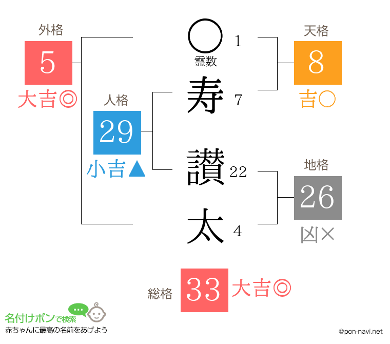 寿 讃太さんの姓名判断結果
