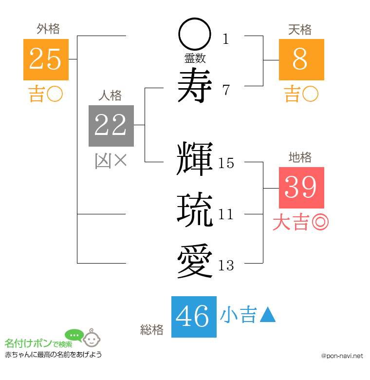 寿 輝琉愛さんの姓名判断結果