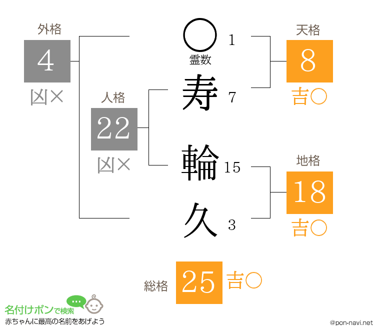 寿 輪久さんの姓名判断結果
