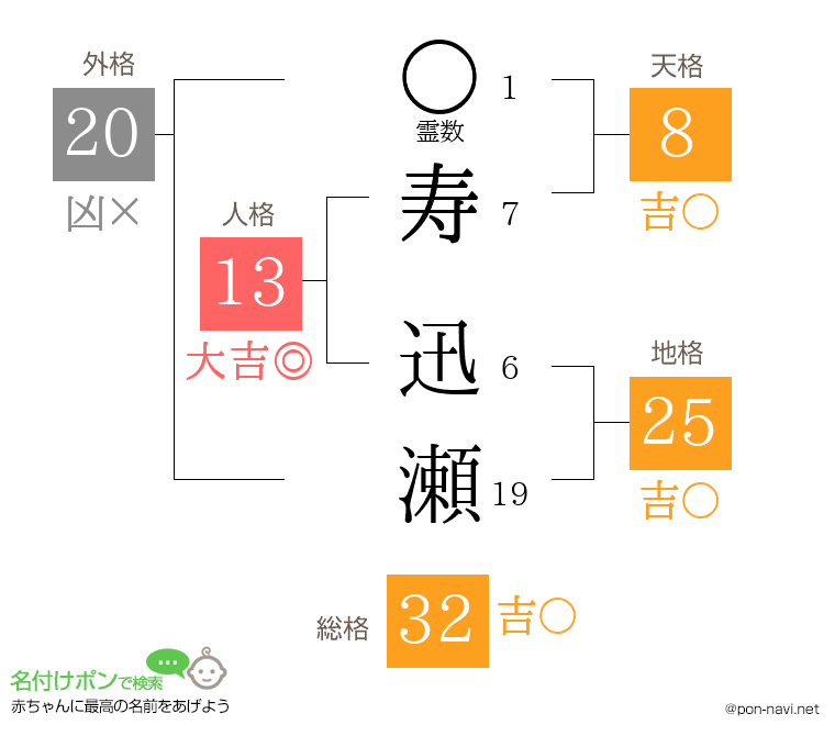 寿 迅瀬さんの姓名判断結果