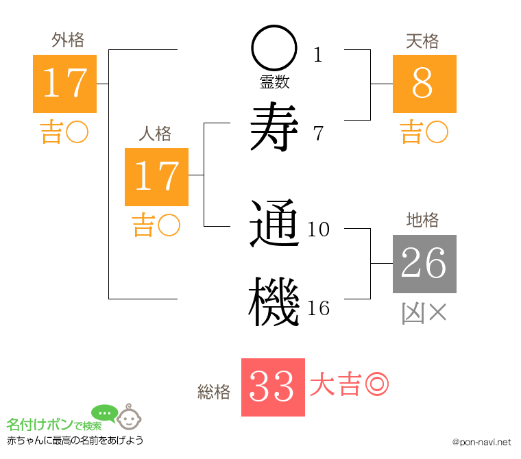 寿 通機さんの姓名判断結果