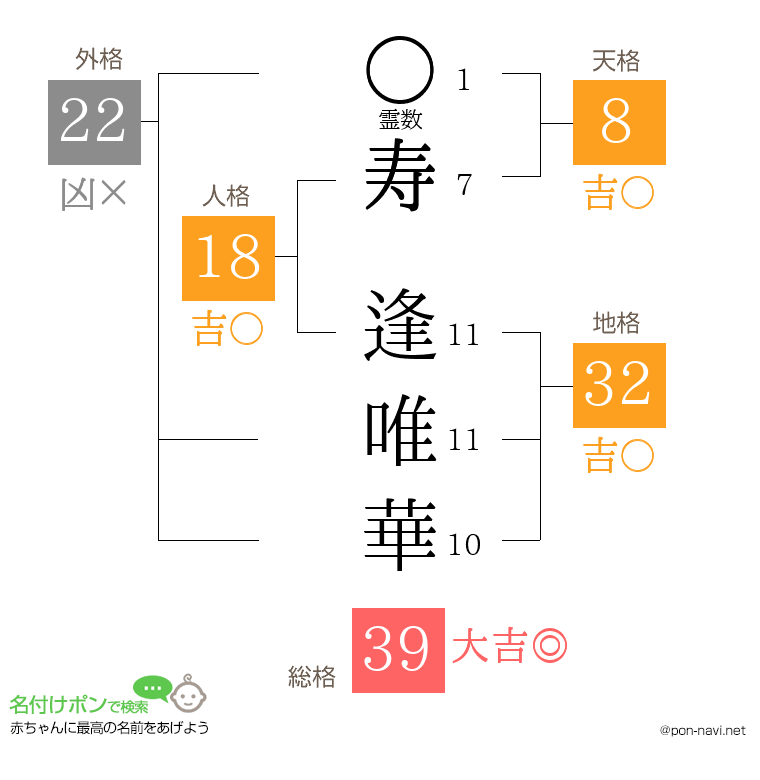 寿 逢唯華さんの姓名判断結果