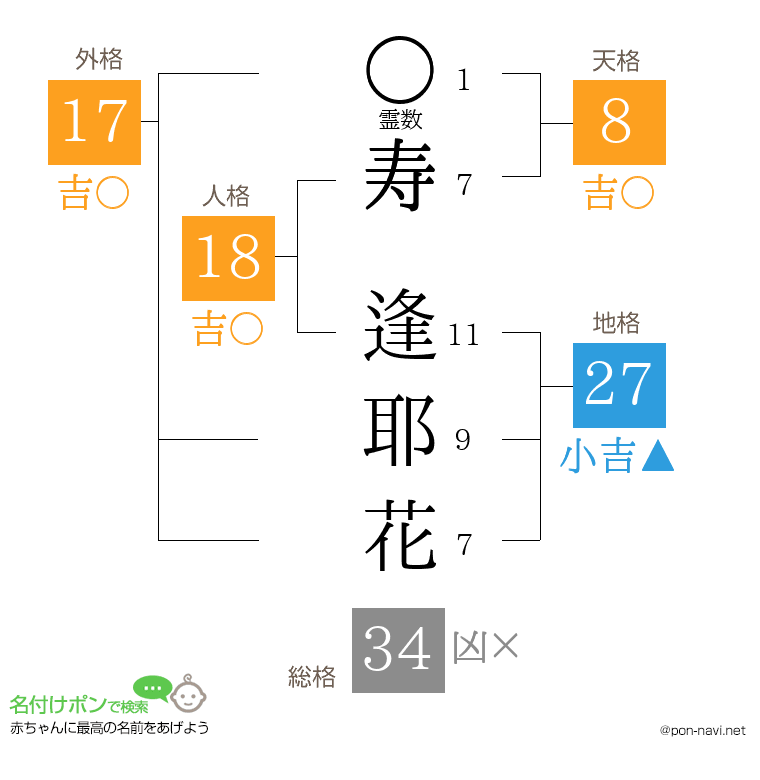 寿 逢耶花さんの姓名判断結果