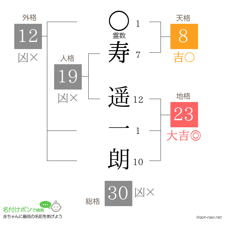 寿 遥一朗さんの姓名判断結果