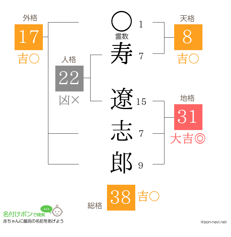 寿 遼志郎さんの姓名判断結果