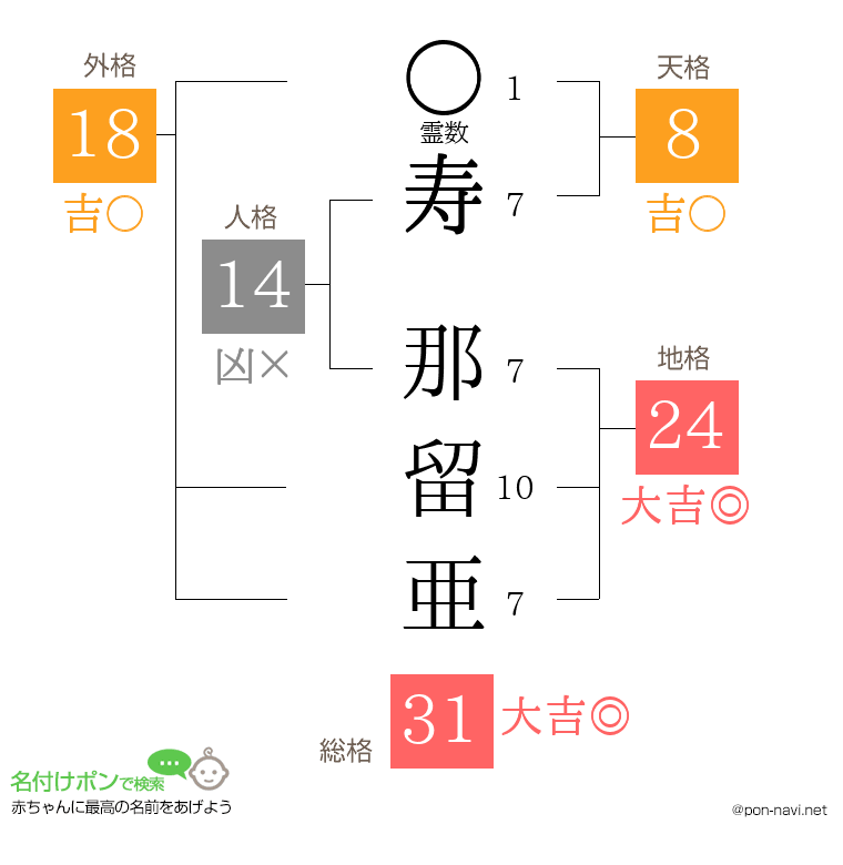 寿 那留亜さんの姓名判断結果