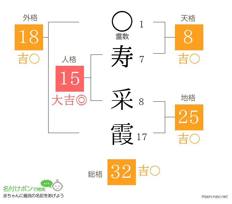 寿 采霞さんの姓名判断結果