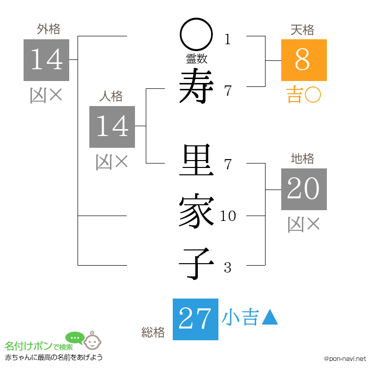 寿 里家子さんの姓名判断結果
