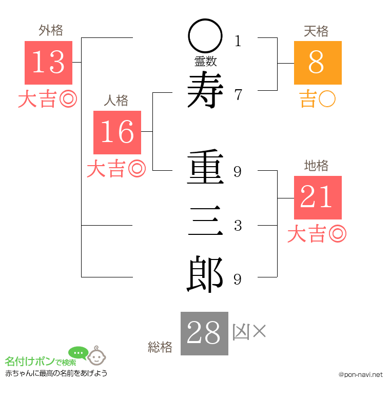 寿 重三郎さんの姓名判断結果