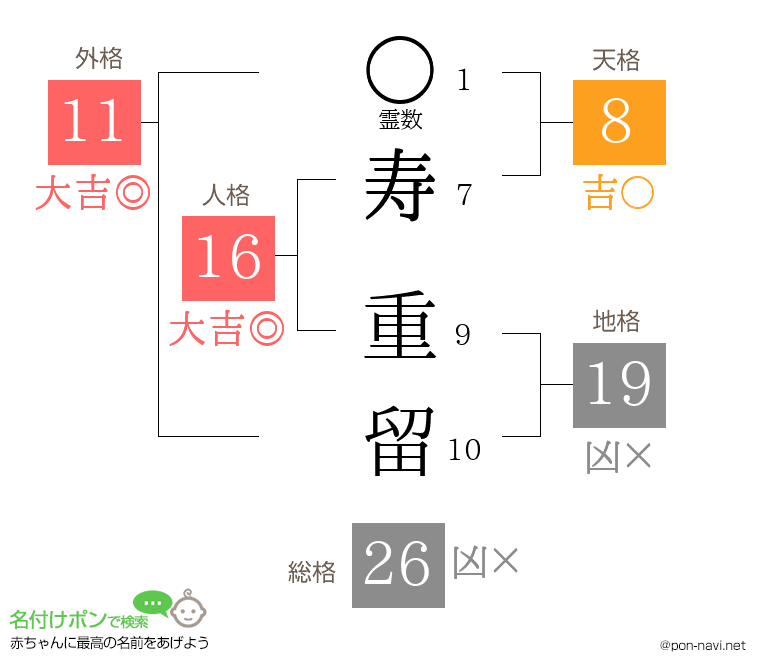 寿 重留さんの姓名判断結果