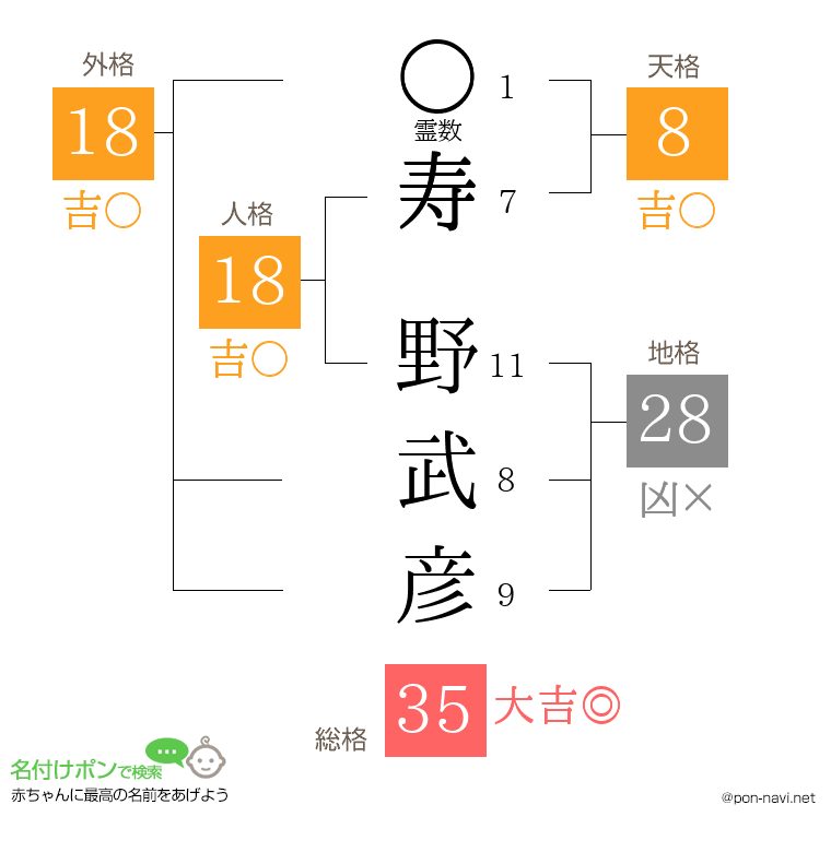 寿 野武彦さんの姓名判断結果