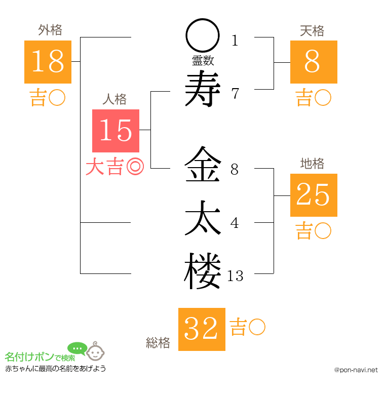 寿 金太楼さんの姓名判断結果