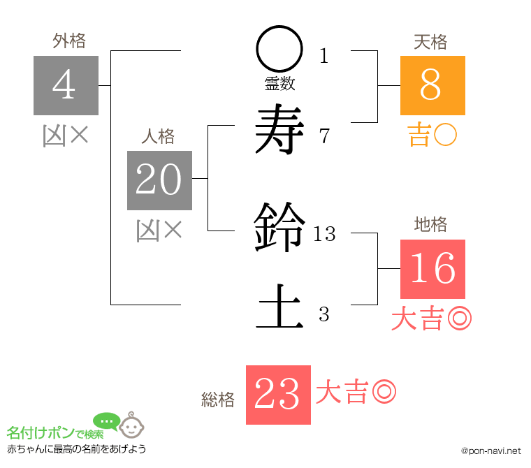 寿 鈴土さんの姓名判断結果