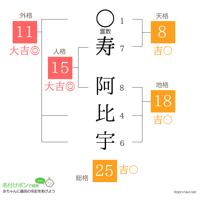寿 阿比宇さんの姓名判断結果