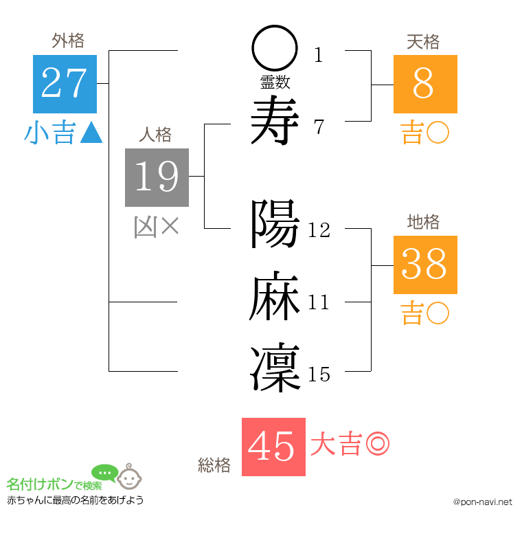 寿 陽麻凜さんの姓名判断結果