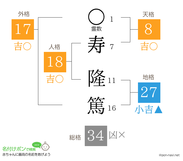寿 隆篤さんの姓名判断結果