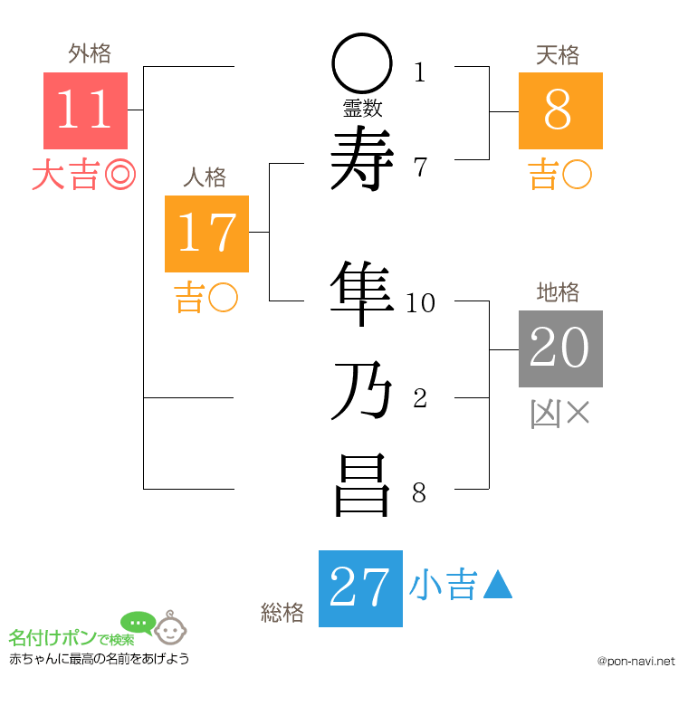 寿 隼乃昌さんの姓名判断結果