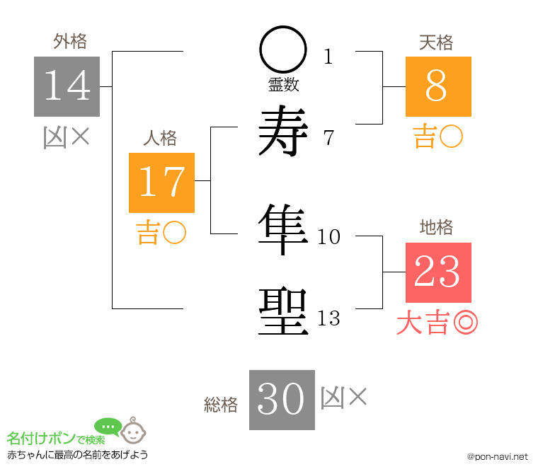 寿 隼聖さんの姓名判断結果