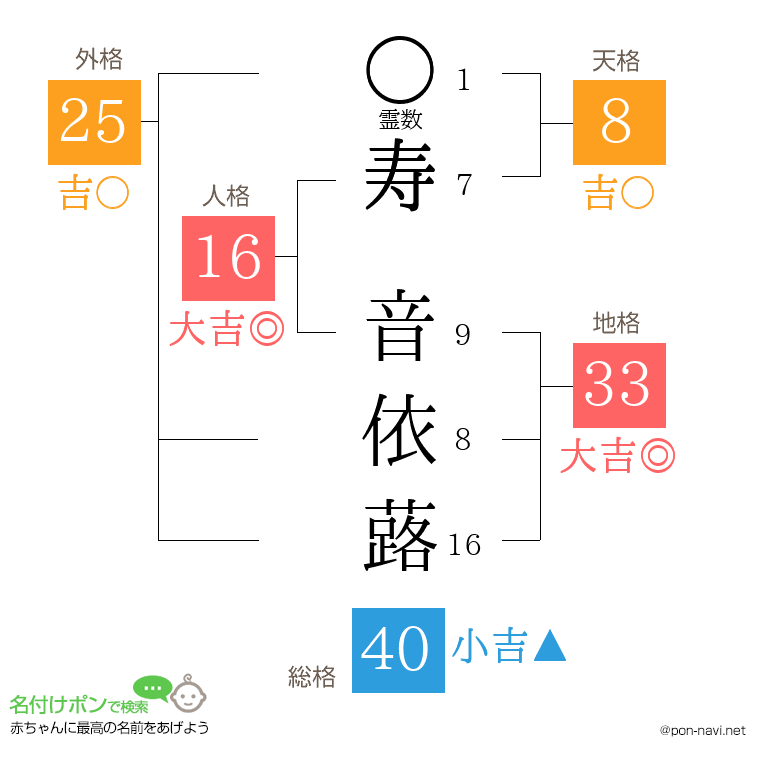 寿 音依蕗さんの姓名判断結果