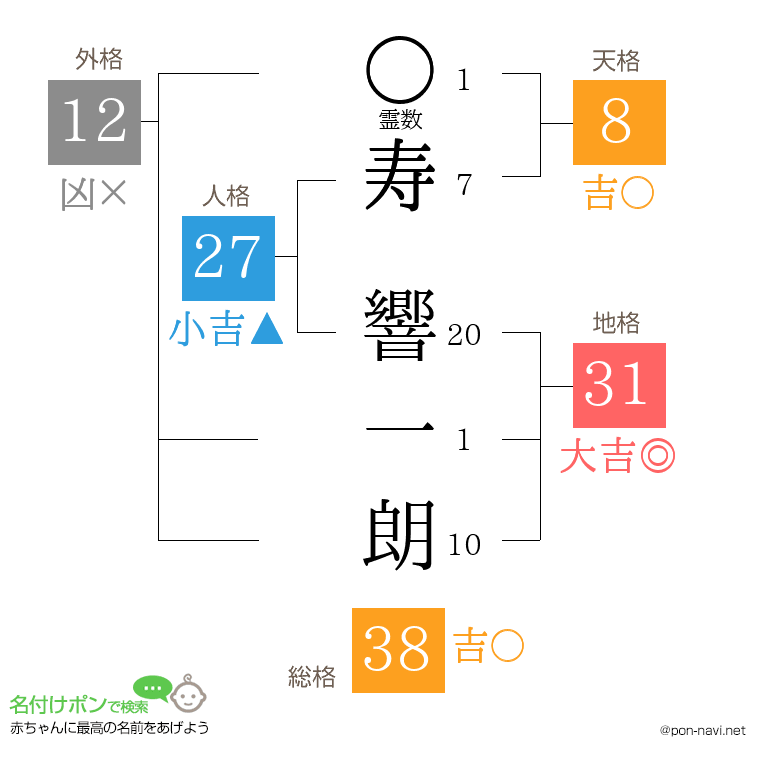 寿 響一朗さんの姓名判断結果