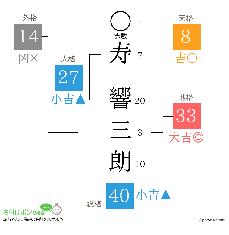 寿 響三朗さんの姓名判断結果