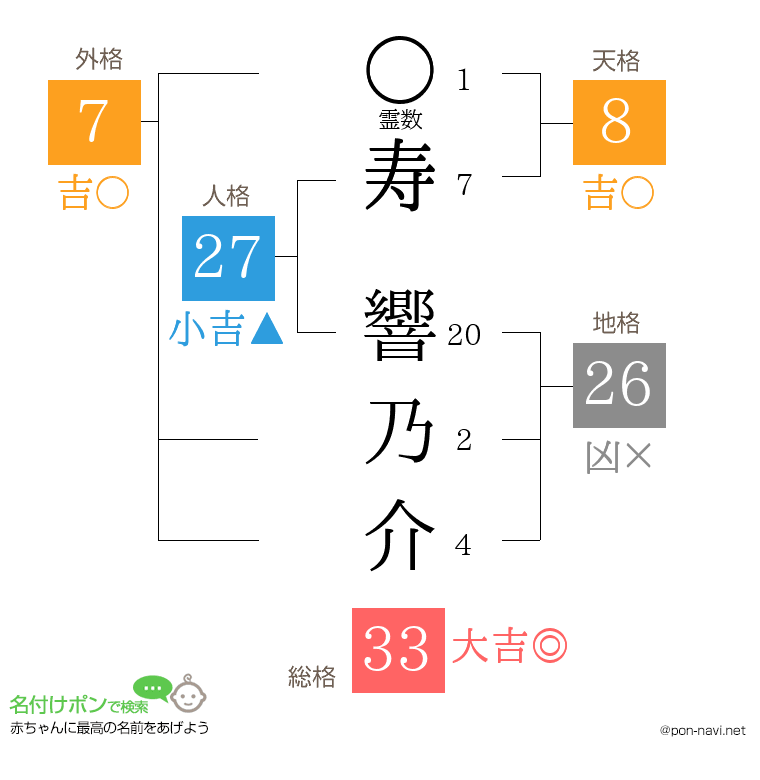 寿 響乃介さんの姓名判断結果