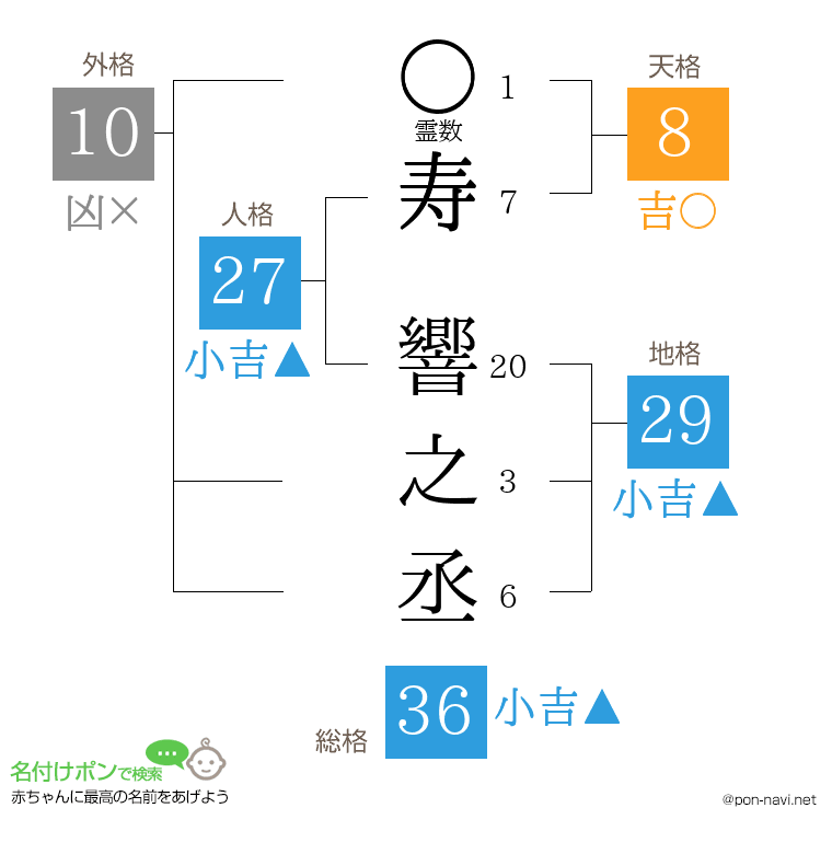 寿 響之丞さんの姓名判断結果